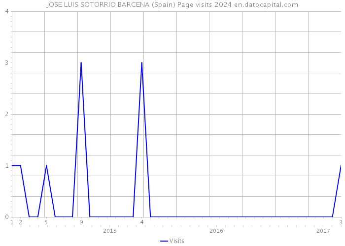 JOSE LUIS SOTORRIO BARCENA (Spain) Page visits 2024 
