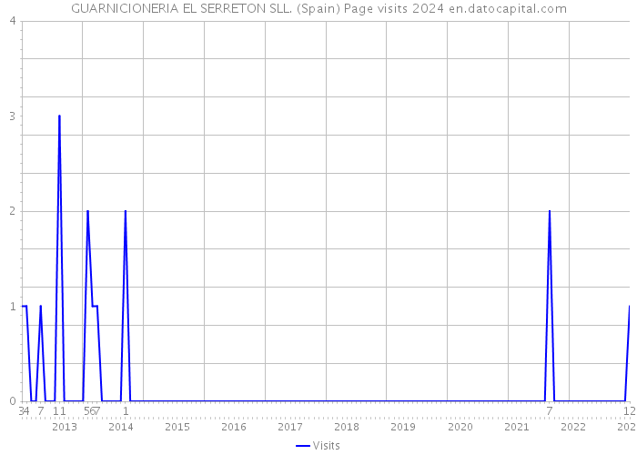 GUARNICIONERIA EL SERRETON SLL. (Spain) Page visits 2024 