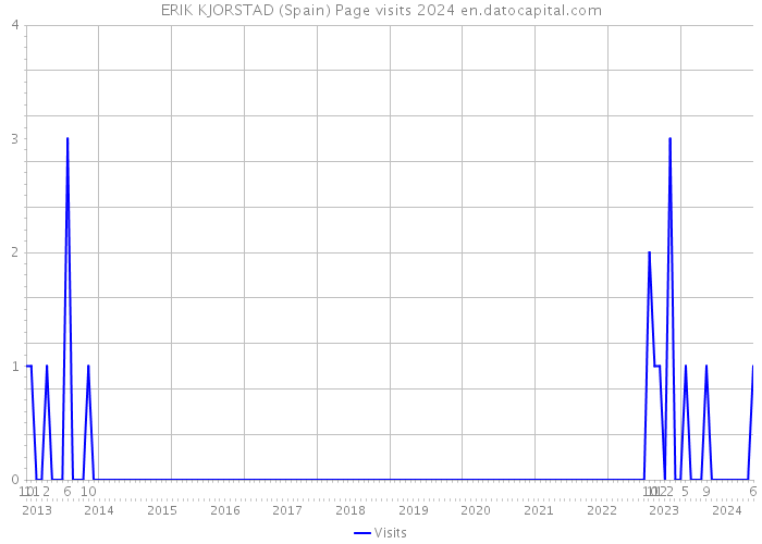 ERIK KJORSTAD (Spain) Page visits 2024 