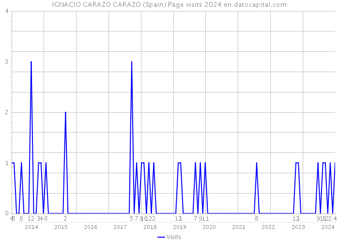 IGNACIO CARAZO CARAZO (Spain) Page visits 2024 