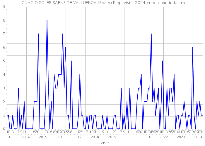 IGNACIO SOLER SAENZ DE VALLUERCA (Spain) Page visits 2024 