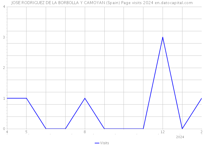 JOSE RODRIGUEZ DE LA BORBOLLA Y CAMOYAN (Spain) Page visits 2024 