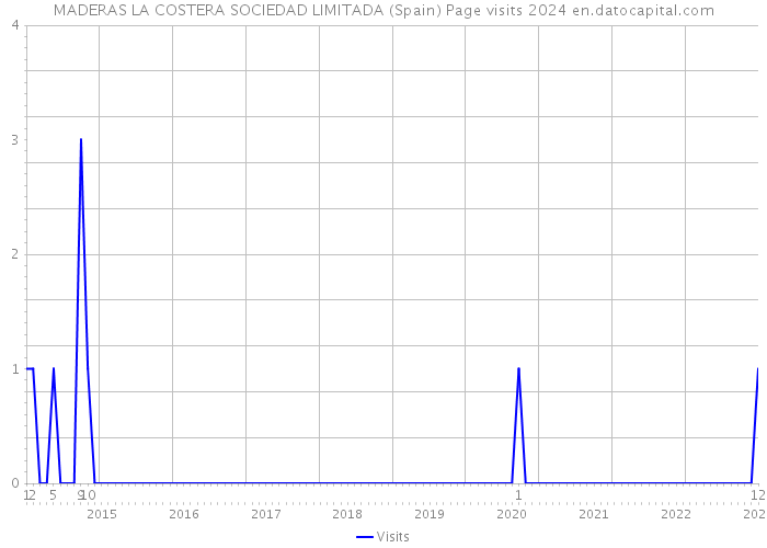 MADERAS LA COSTERA SOCIEDAD LIMITADA (Spain) Page visits 2024 