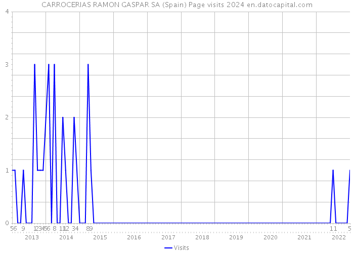 CARROCERIAS RAMON GASPAR SA (Spain) Page visits 2024 