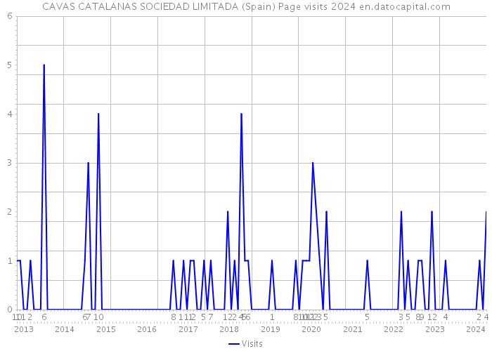 CAVAS CATALANAS SOCIEDAD LIMITADA (Spain) Page visits 2024 