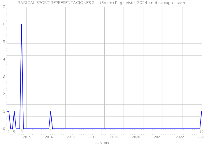 RADICAL SPORT REPRESENTACIONES S.L. (Spain) Page visits 2024 