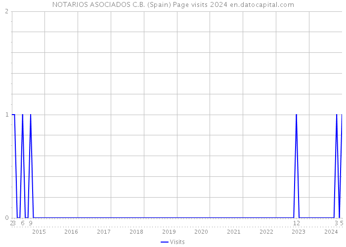 NOTARIOS ASOCIADOS C.B. (Spain) Page visits 2024 