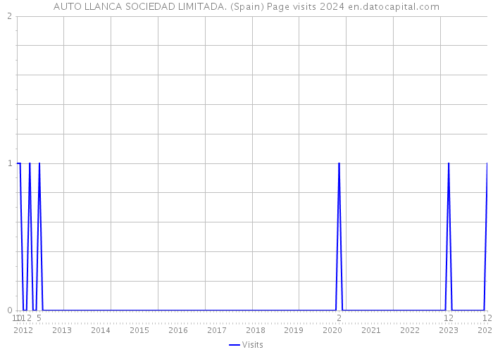 AUTO LLANCA SOCIEDAD LIMITADA. (Spain) Page visits 2024 