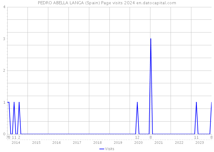 PEDRO ABELLA LANGA (Spain) Page visits 2024 