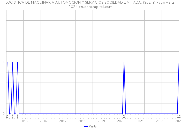 LOGISTICA DE MAQUINARIA AUTOMOCION Y SERVICIOS SOCIEDAD LIMITADA. (Spain) Page visits 2024 