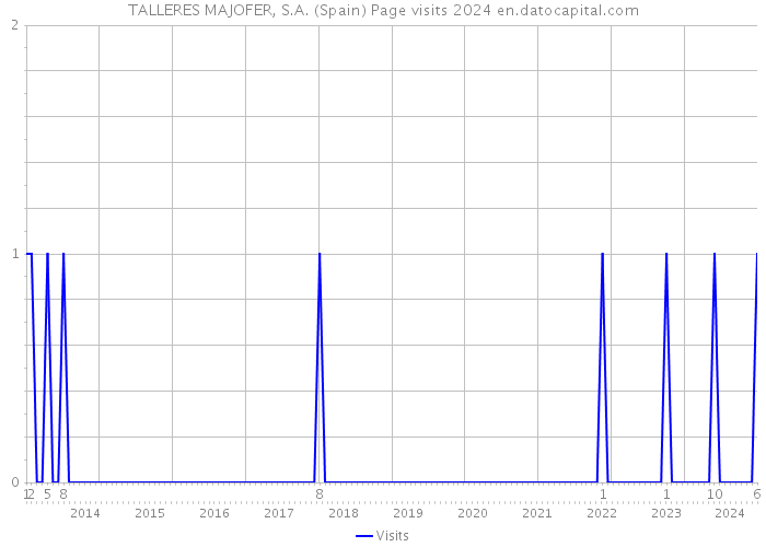 TALLERES MAJOFER, S.A. (Spain) Page visits 2024 