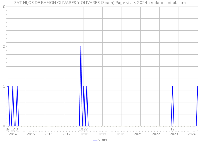 SAT HIJOS DE RAMON OLIVARES Y OLIVARES (Spain) Page visits 2024 
