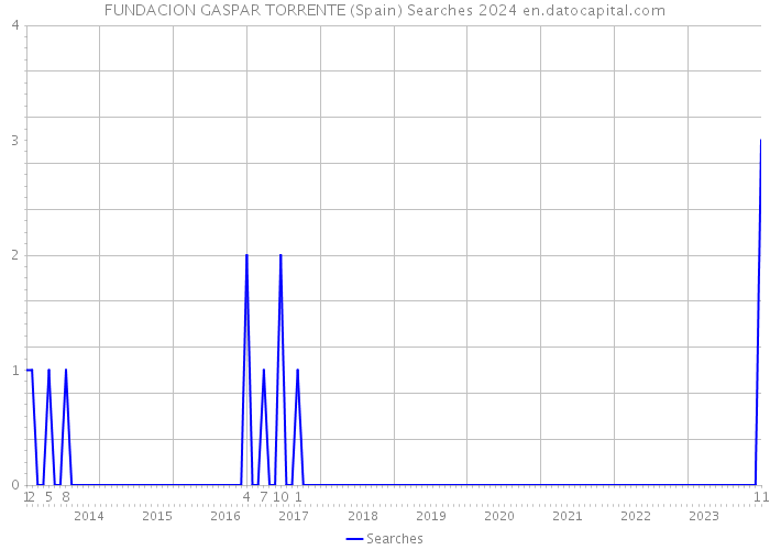 FUNDACION GASPAR TORRENTE (Spain) Searches 2024 
