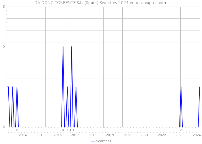 DA DONG TORRENTE S.L. (Spain) Searches 2024 