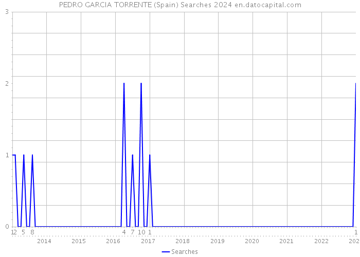 PEDRO GARCIA TORRENTE (Spain) Searches 2024 