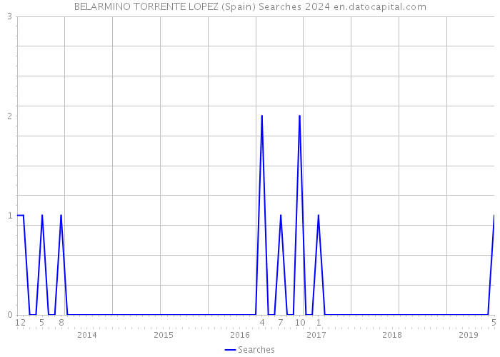 BELARMINO TORRENTE LOPEZ (Spain) Searches 2024 