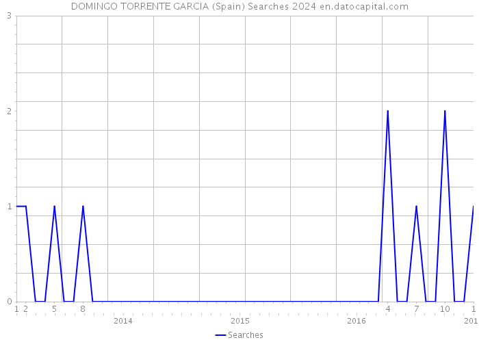 DOMINGO TORRENTE GARCIA (Spain) Searches 2024 