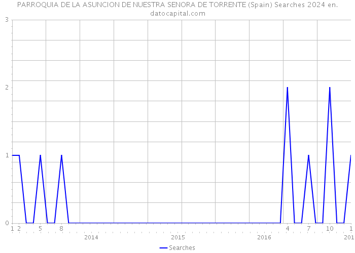 PARROQUIA DE LA ASUNCION DE NUESTRA SENORA DE TORRENTE (Spain) Searches 2024 