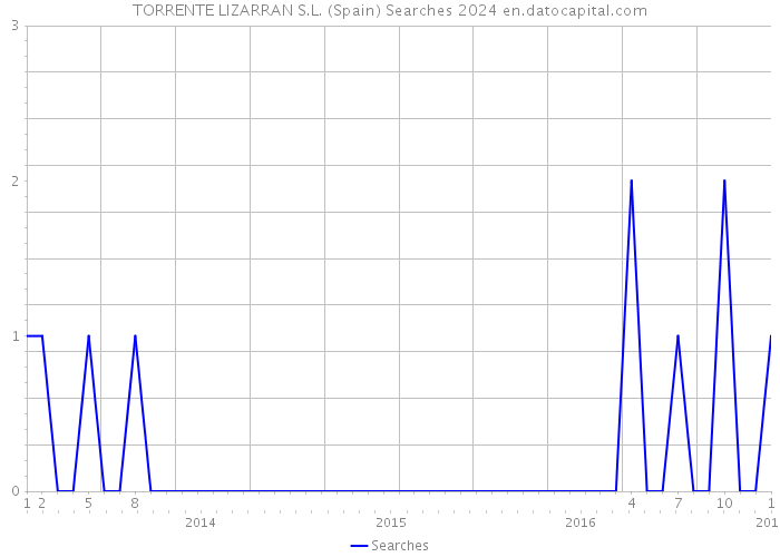 TORRENTE LIZARRAN S.L. (Spain) Searches 2024 