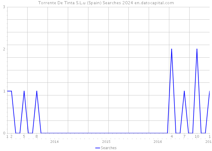 Torrente De Tinta S.L.u (Spain) Searches 2024 