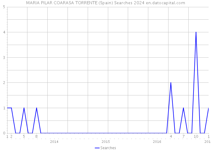 MARIA PILAR COARASA TORRENTE (Spain) Searches 2024 