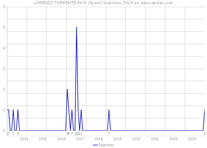 LORENZO TORRENTE RIOS (Spain) Searches 2024 