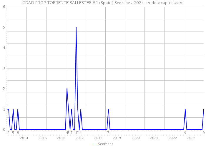 CDAD PROP TORRENTE BALLESTER 82 (Spain) Searches 2024 