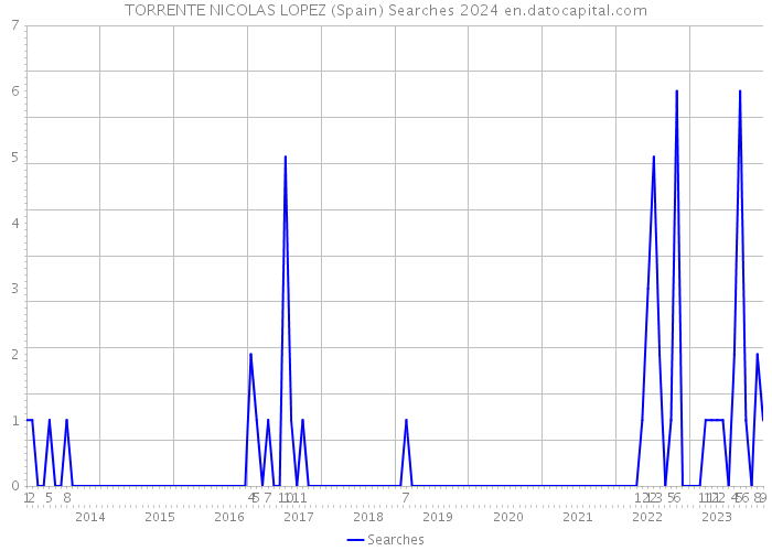 TORRENTE NICOLAS LOPEZ (Spain) Searches 2024 