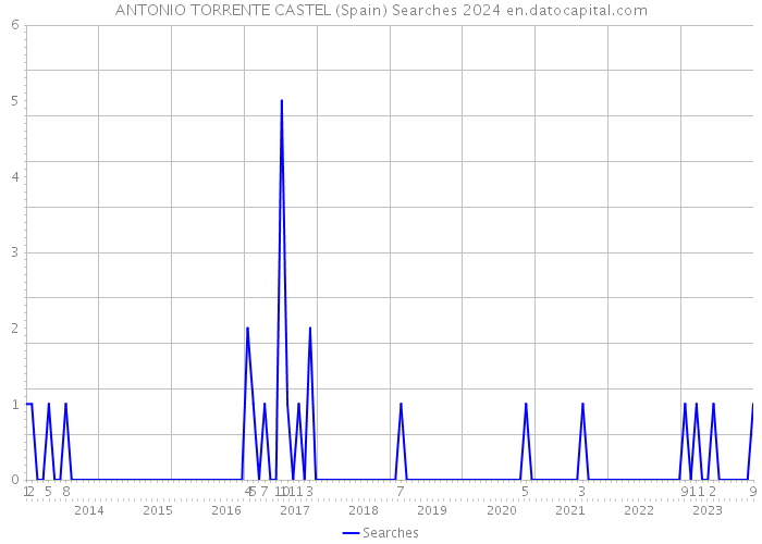 ANTONIO TORRENTE CASTEL (Spain) Searches 2024 