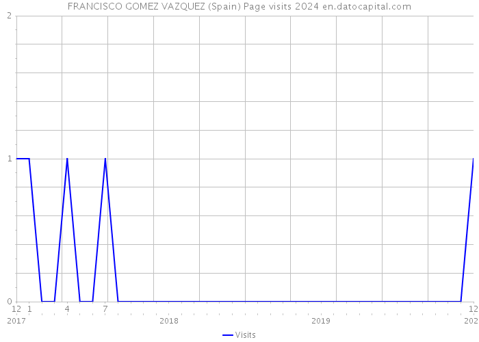 FRANCISCO GOMEZ VAZQUEZ (Spain) Page visits 2024 