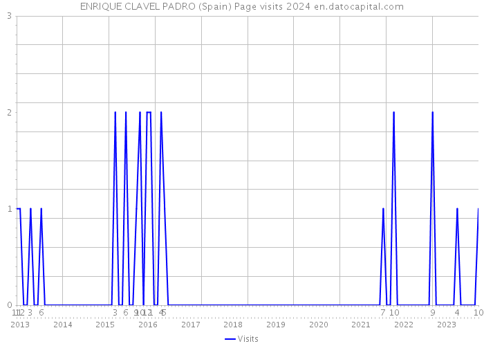 ENRIQUE CLAVEL PADRO (Spain) Page visits 2024 