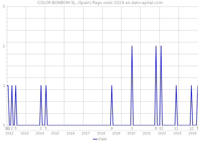 COLOR BOMBOM SL. (Spain) Page visits 2024 