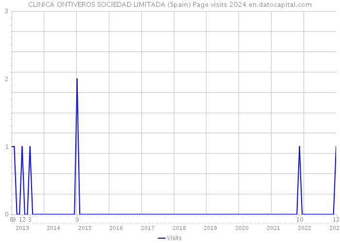 CLINICA ONTIVEROS SOCIEDAD LIMITADA (Spain) Page visits 2024 