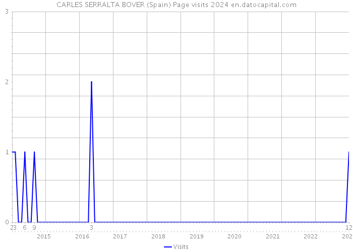 CARLES SERRALTA BOVER (Spain) Page visits 2024 