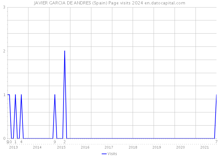 JAVIER GARCIA DE ANDRES (Spain) Page visits 2024 