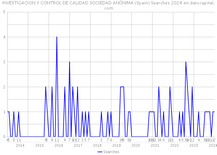 INVESTIGACION Y CONTROL DE CALIDAD SOCIEDAD ANÓNIMA (Spain) Searches 2024 