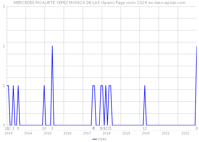 MERCEDES RICAURTE YEPEZ MONICA DE LAS (Spain) Page visits 2024 