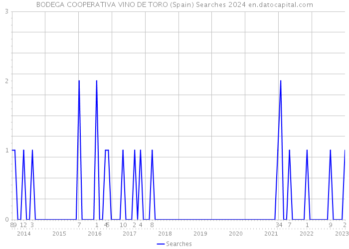 BODEGA COOPERATIVA VINO DE TORO (Spain) Searches 2024 