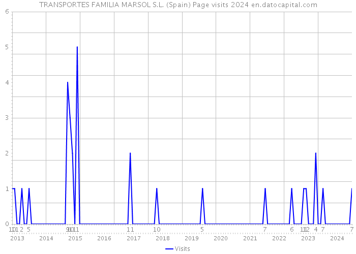 TRANSPORTES FAMILIA MARSOL S.L. (Spain) Page visits 2024 