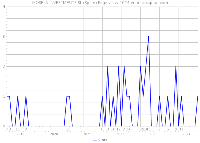MOSELA INVESTMENTS SL (Spain) Page visits 2024 