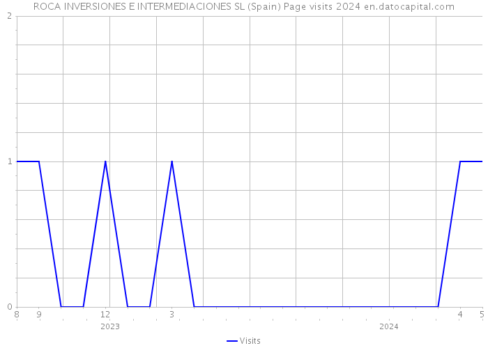ROCA INVERSIONES E INTERMEDIACIONES SL (Spain) Page visits 2024 