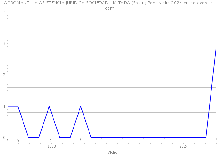 ACROMANTULA ASISTENCIA JURIDICA SOCIEDAD LIMITADA (Spain) Page visits 2024 