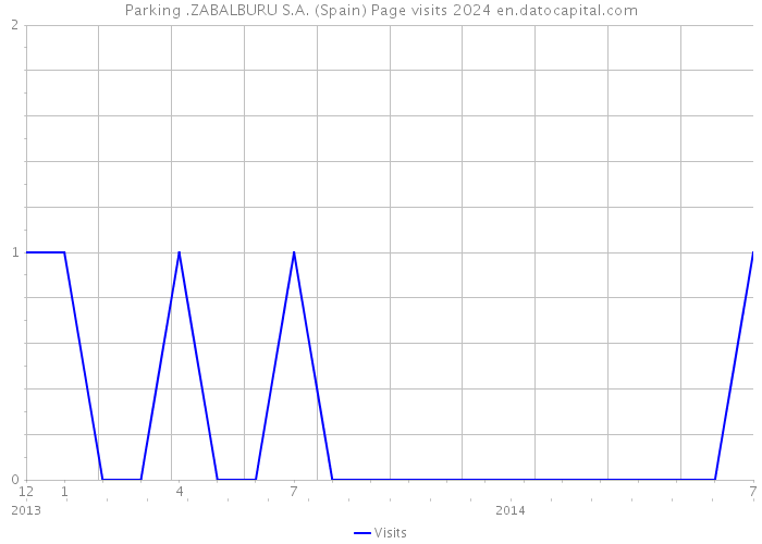 Parking .ZABALBURU S.A. (Spain) Page visits 2024 