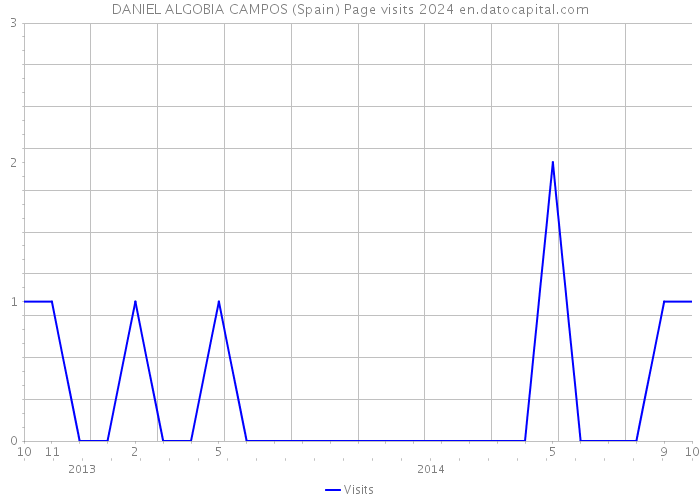 DANIEL ALGOBIA CAMPOS (Spain) Page visits 2024 