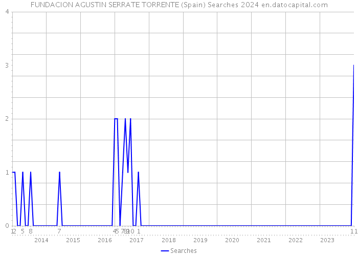 FUNDACION AGUSTIN SERRATE TORRENTE (Spain) Searches 2024 