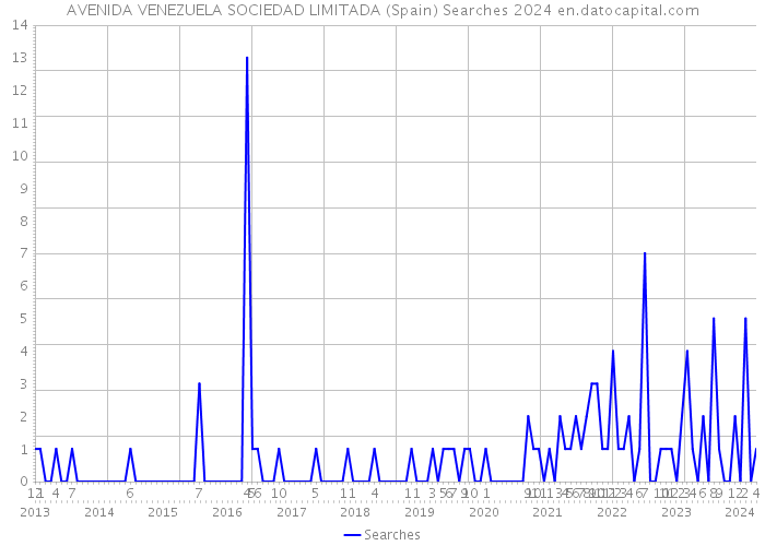 AVENIDA VENEZUELA SOCIEDAD LIMITADA (Spain) Searches 2024 