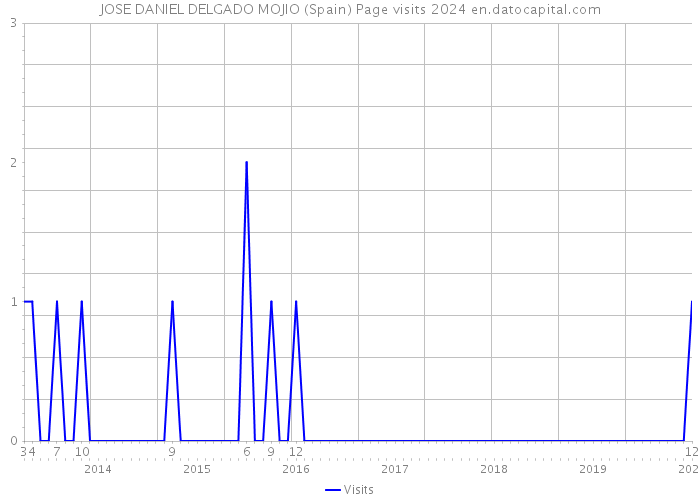JOSE DANIEL DELGADO MOJIO (Spain) Page visits 2024 