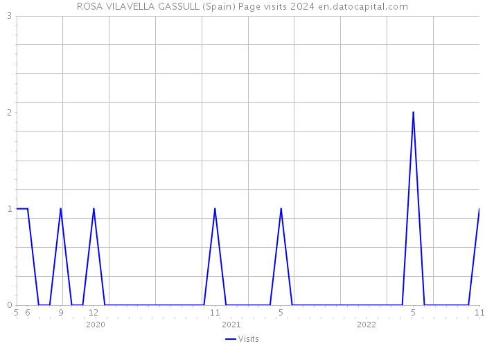ROSA VILAVELLA GASSULL (Spain) Page visits 2024 