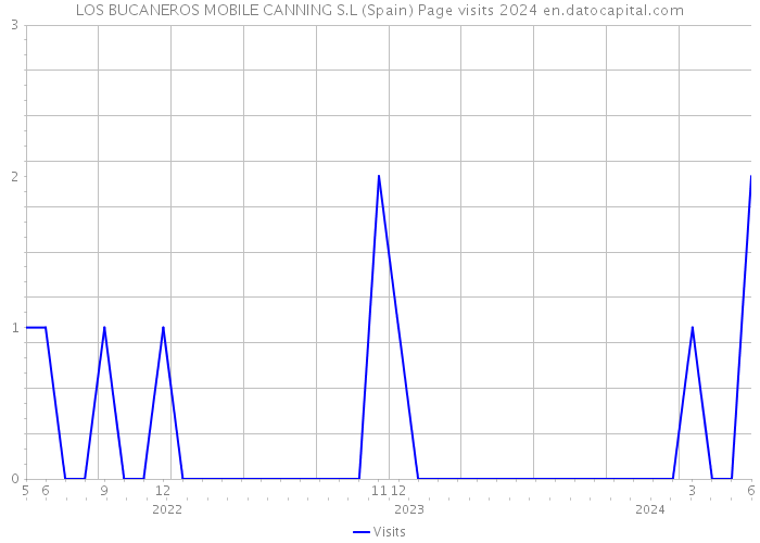 LOS BUCANEROS MOBILE CANNING S.L (Spain) Page visits 2024 