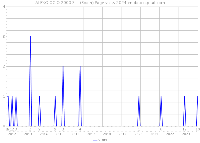 ALEKO OCIO 2000 S.L. (Spain) Page visits 2024 